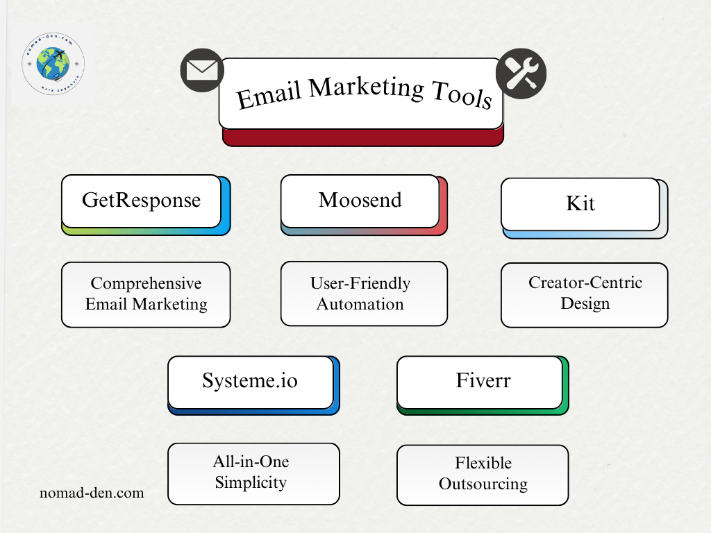 Visual chart showing five email marketing tools—GetResponse, Moosend, Kit, Systeme.io, and Fiverr—each paired with a brief description: comprehensive email marketing, user-friendly automation, creator-centric design, all-in-one simplicity, and flexible outsourcing. Branded with nomad-den.com.