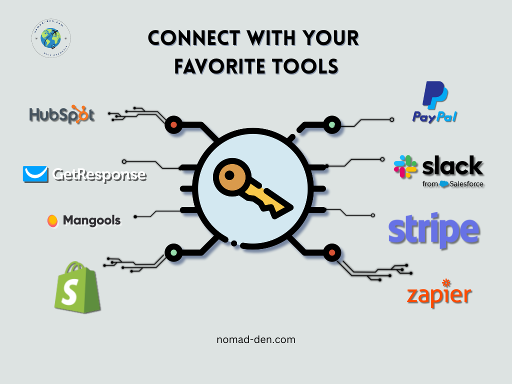 Visual representation of API connectivity featuring a central key icon linking to popular platforms like HubSpot, GetResponse, Mangools, Shopify, PayPal, Slack, Stripe, and Zapier. Text above reads: "Connect with Your Favorite Tools