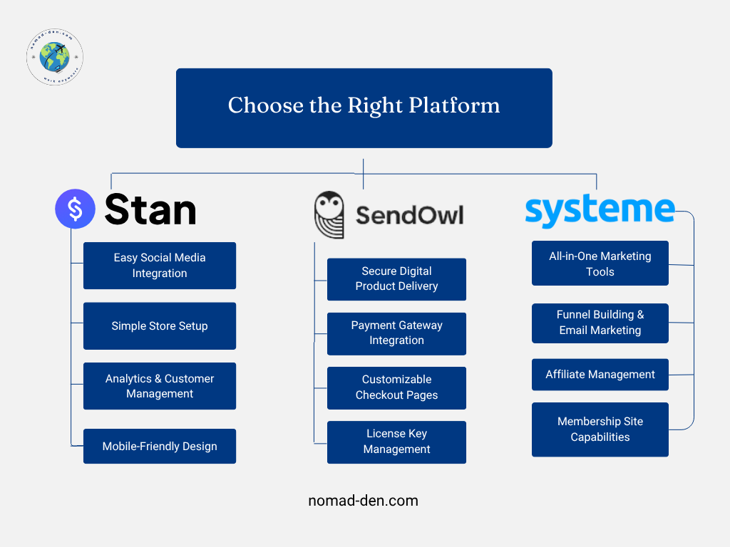 Comparison chart of Stan Store, SendOwl, and Systeme.io showing features of each platform for selling digital products online. Stan highlights easy social media integration and mobile-friendly design. SendOwl emphasizes secure digital delivery and customizable checkout. Systeme.io offers all-in-one marketing tools and membership site capabilities. nomad-den.com.
