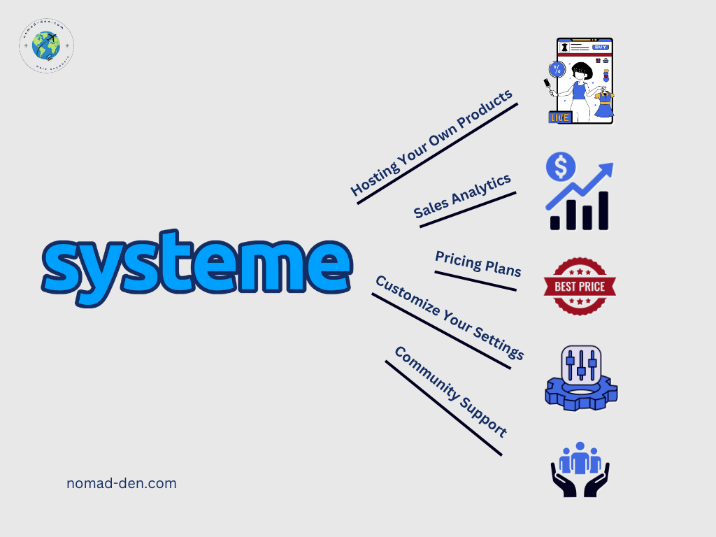 Systeme.io features represented visually with labeled icons: hosting your own products, sales analytics, pricing plans, customizable settings, and community support—all connected to the Systeme.io brand name in bold blue.