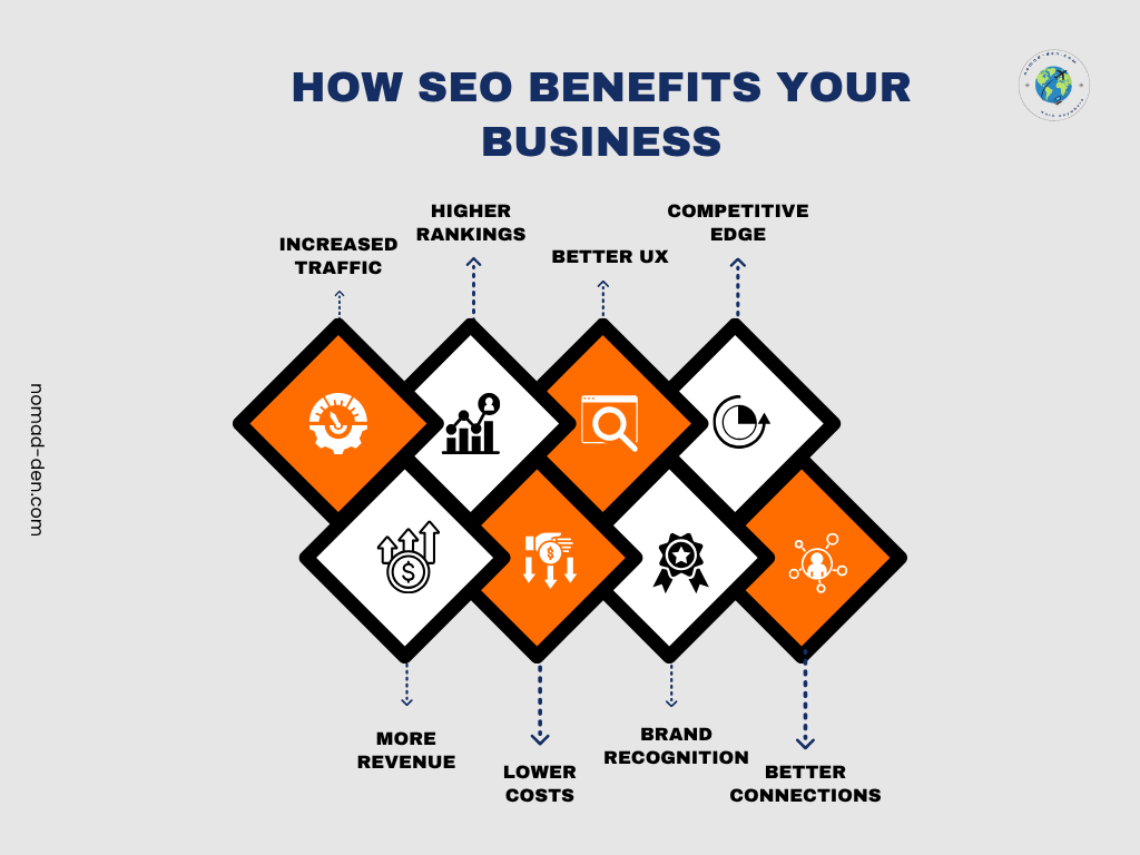 Infographic showing eight business benefits of SEO: increased traffic, higher rankings, better user experience, competitive edge, more revenue, lower costs, stronger brand recognition, and better audience connections. Visual layout includes icons inside alternating orange and white diamond shapes, branded with nomad-den.com.