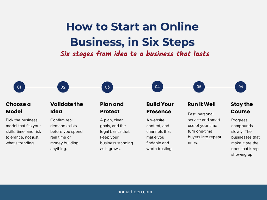 Infographic titled "How to Start an Online Business, in Six Steps," showing six connected stages: Choose a Model, Validate the Idea, Plan and Protect, Build Your Presence, Run It Well, and Stay the Course, each with a short description, nomad-den.com branding included.