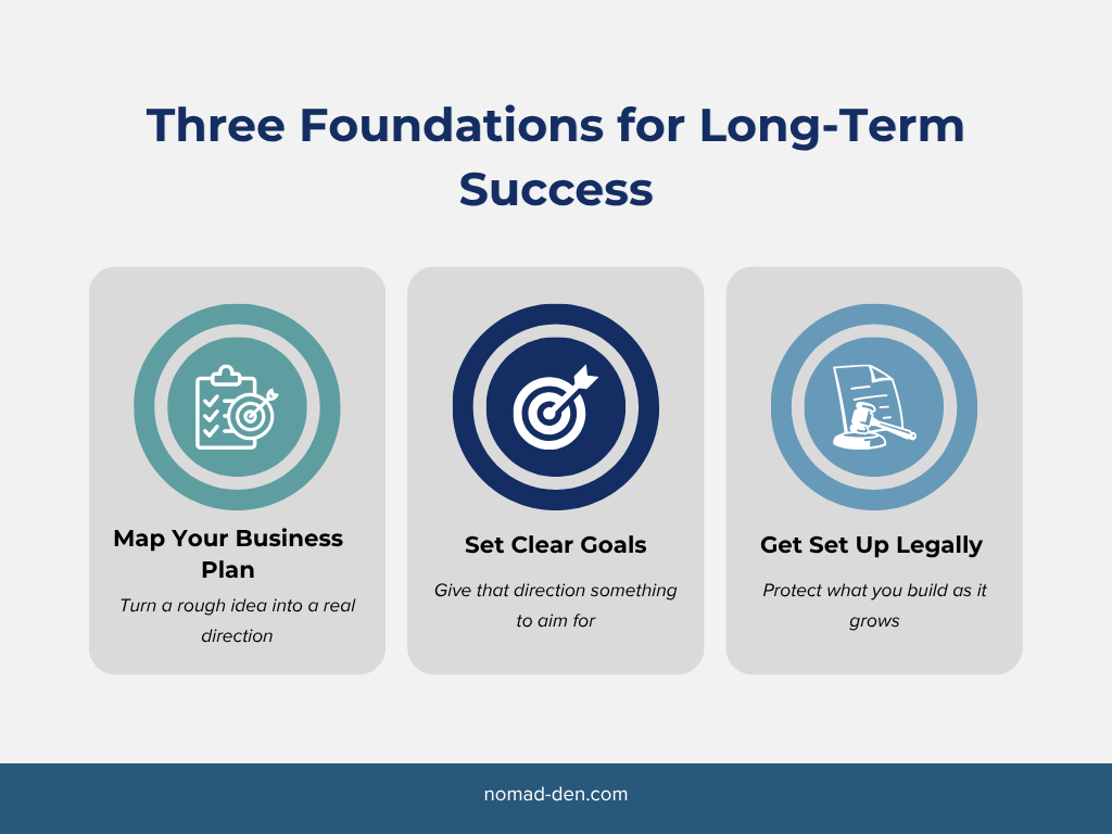 Infographic titled "Three Foundations for Long-Term Success," showing three panels: Map Your Business Plan (turn a rough idea into a real direction), Set Clear Goals (give that direction something to aim for), and Get Set Up Legally (protect what you build as it grows), nomad-den.com branding included.