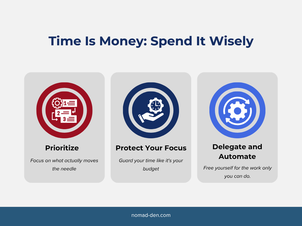 Infographic titled "Time Is Money: Spend It Wisely," showing three panels: Prioritize (focus on what actually moves the needle), Protect Your Focus (guard your time like it's your budget), and Delegate and Automate (free yourself for the work only you can do), nomad-den.com branding included.