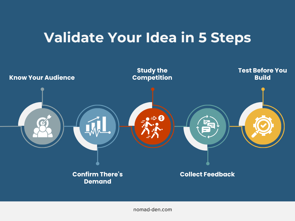 Infographic titled "Validate Your Idea in 5 Steps," showing five connected steps: Know Your Audience, Confirm There's Demand, Study the Competition, Collect Feedback, and Test Before You Build, each with an icon, nomad-den.com branding included.