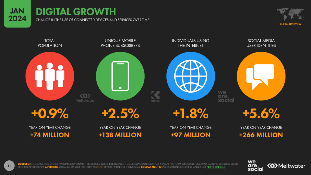 Infographic from the January 2024 Global Digital Report showing year-over-year growth in global digital activity. Highlights include a 5.6% increase in social media user identities (+266 million), a 2.5% increase in unique mobile phone subscribers (+138 million), a 1.8% rise in internet users (+97 million), and a 0.9% growth in global population (+74 million). Source: We Are Social and Meltwater.