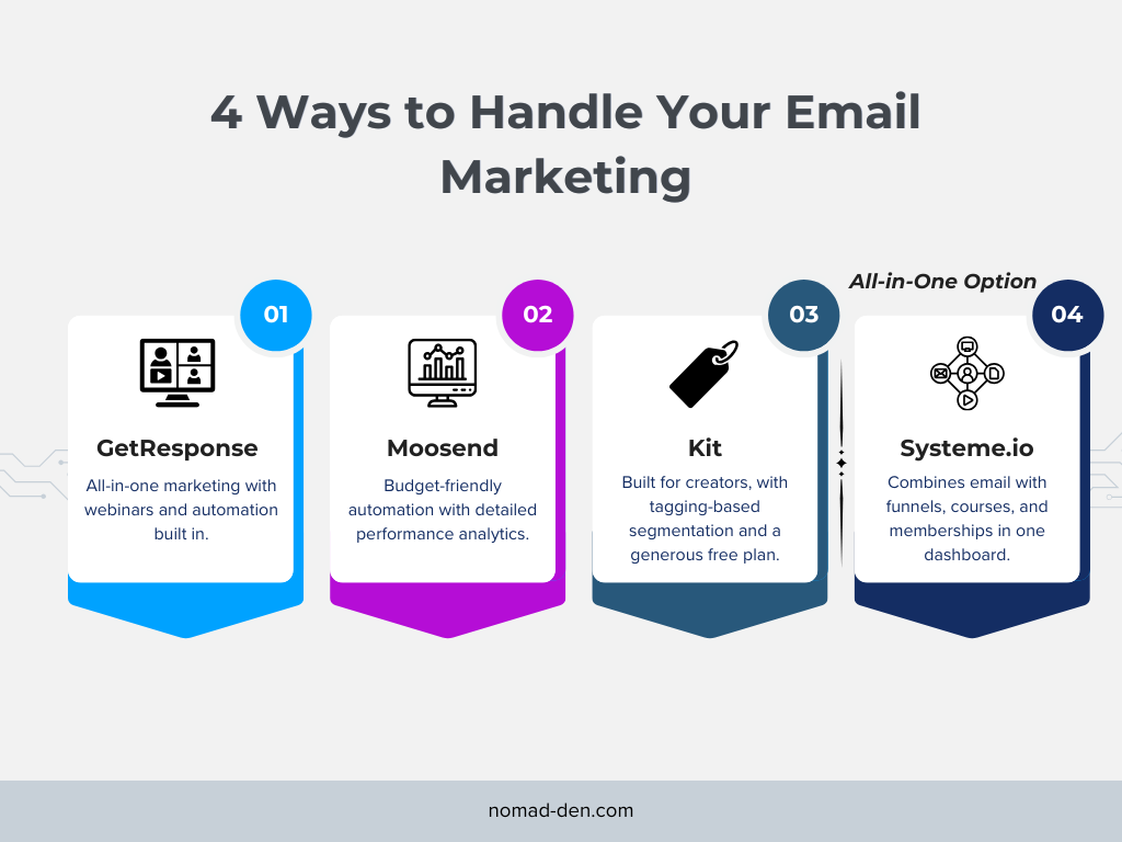 Infographic comparing four email marketing approaches: GetResponse, Moosend, Kit, and Systeme.io as an all-in-one alternative.
