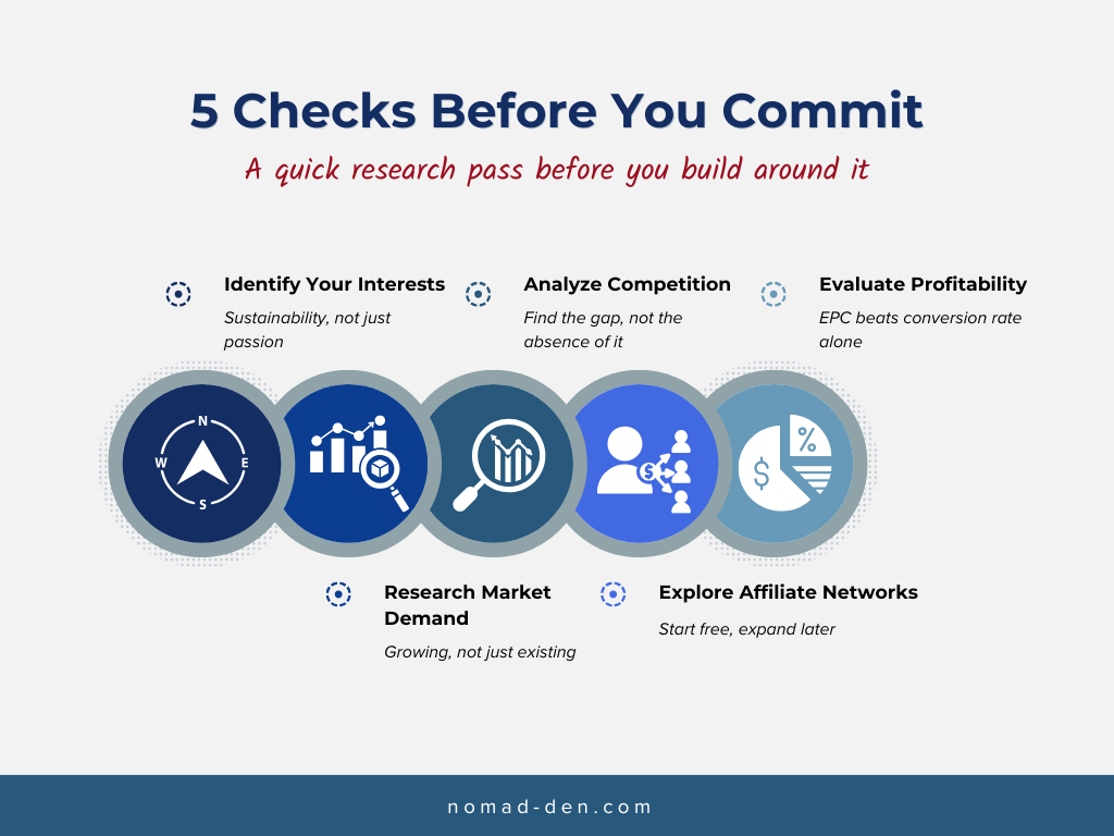 Infographic titled "5 Checks Before You Commit" showing five connected steps for niche research: identify your interests (sustainability, not just passion), research market demand (growing, not just existing), analyze competition (find the gap, not the absence of it), explore affiliate networks (start free, expand later), and evaluate profitability (EPC beats conversion rate alone)