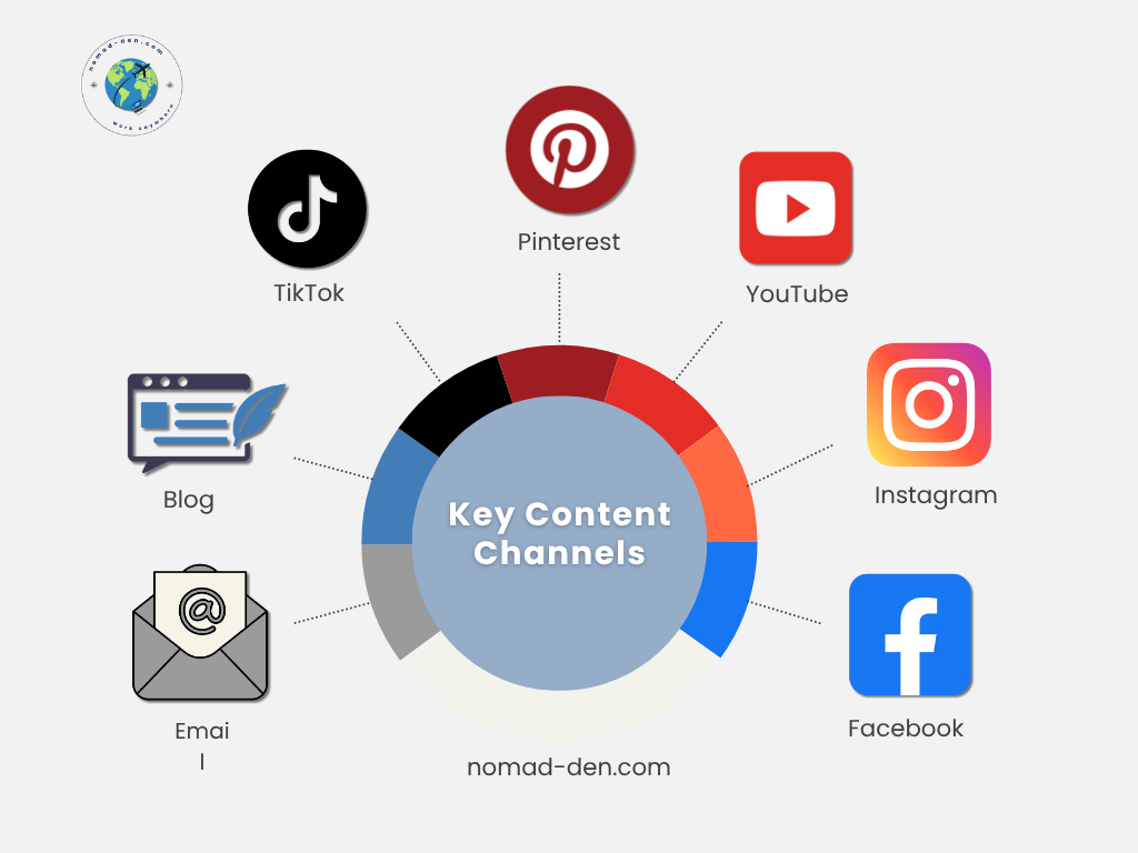 Diagram of key content marketing channels including TikTok, Pinterest, YouTube, Instagram, Facebook, blog, and email — used to grow an online business and increase digital reach.