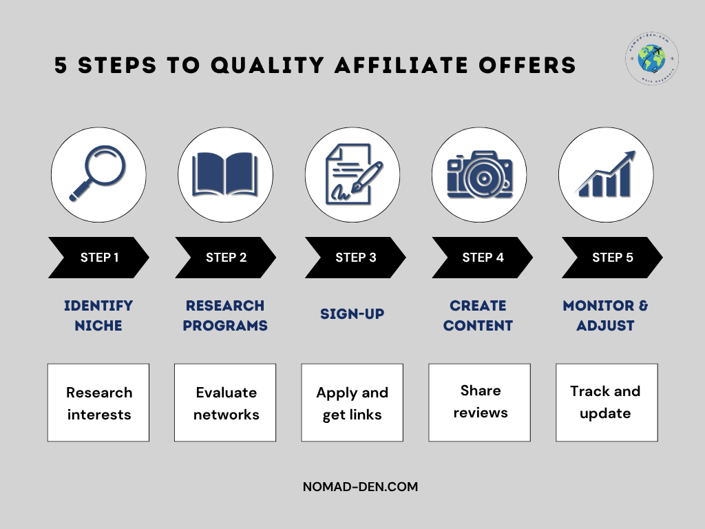 Infographic titled '5 Steps to Quality Affiliate Offers' with five illustrated steps: 1. Identify Niche – Research interests, 2. Research Programs – Evaluate networks, 3. Sign-Up – Apply and get links, 4. Create Content – Share reviews, 5. Monitor & Adjust – Track and update. Features magnifying glass, book, document, camera, and chart icons. nomad-den.com is displayed at the bottom with a circular logo in the top-right corner.