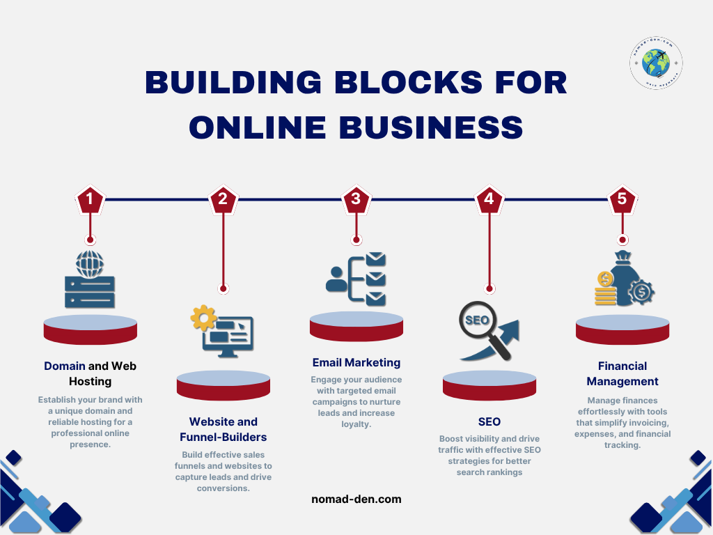 Infographic titled 'Building Blocks for Online Business' featuring five steps: Domain and Web Hosting, Website and Funnel-Builders, Email Marketing, SEO, and Financial Management, with icons and brief descriptions under each.