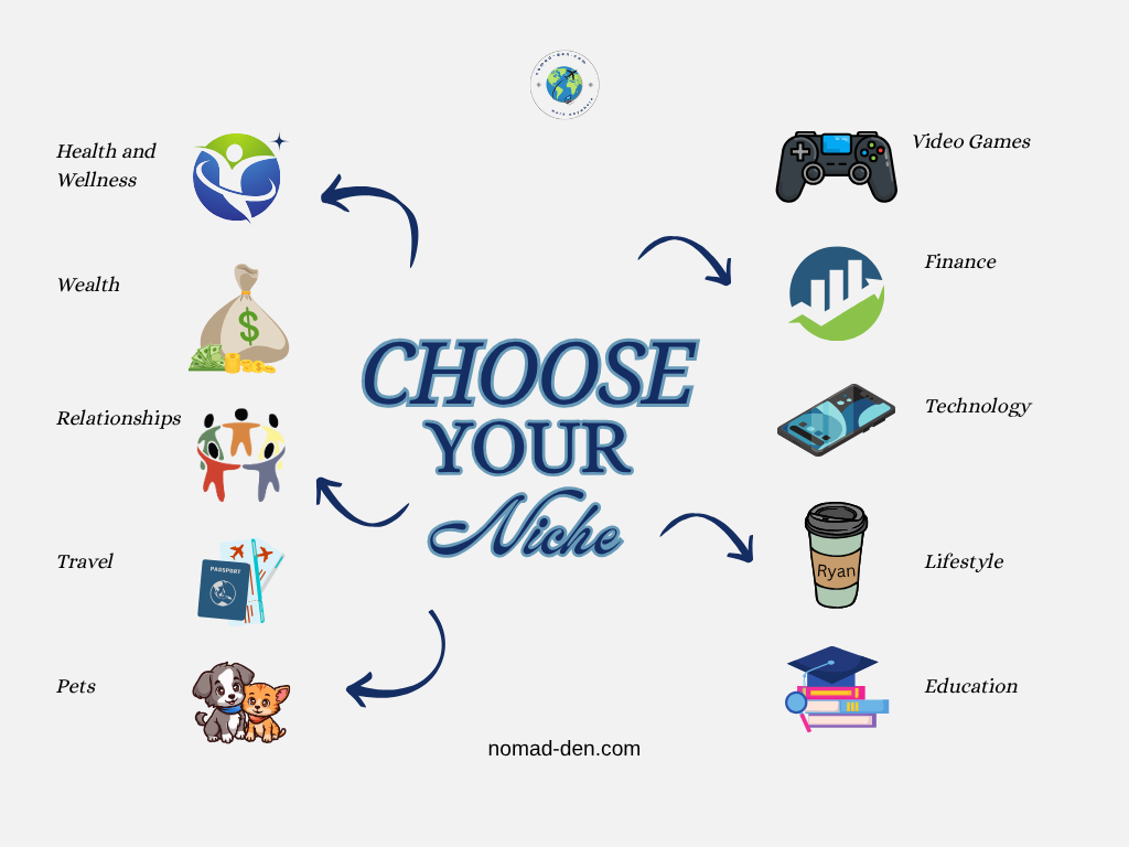 Infographic titled "Choose Your Niche" from nomad-den.com, featuring ten affiliate marketing niches arranged in a circular layout around the central text. Each niche is represented by an icon and label: Health and Wellness, Wealth, Relationships, Travel, Pets, Video Games, Finance, Technology, Lifestyle, and Education. Curved arrows point inward toward the center text.