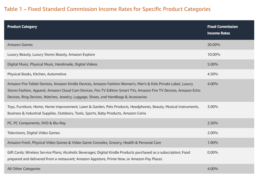 Amazon Associates commission chart showing rates from 0% to 20% by product category, including games, beauty, books, tech, and kitchenware.