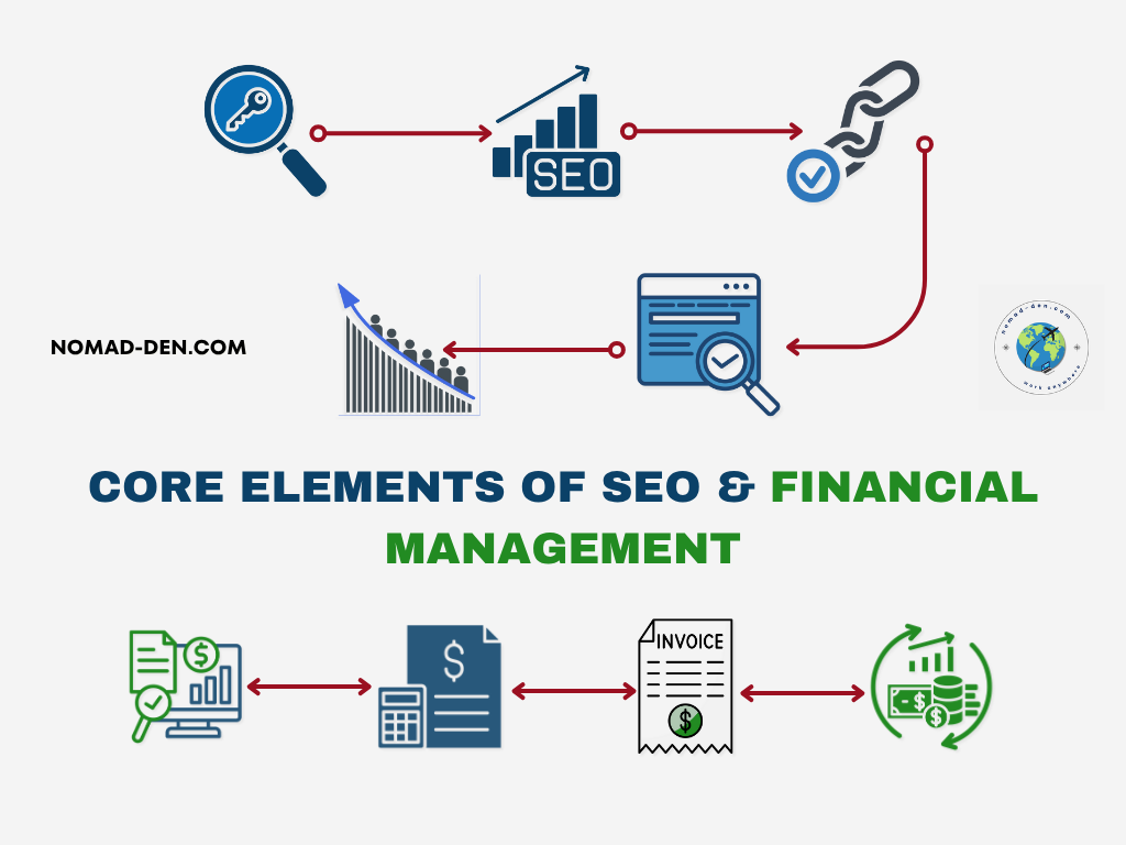 Infographic titled “Core Elements of SEO & Financial Management,” showing two visual process flows. The top flow illustrates SEO fundamentals: keyword research, performance analytics, backlinks, content optimization, and traffic growth. The bottom flow represents financial management steps: income tracking, invoicing, expense calculation, and reporting. Icons use subtle shadows on a light background with nomad-den.com branding.