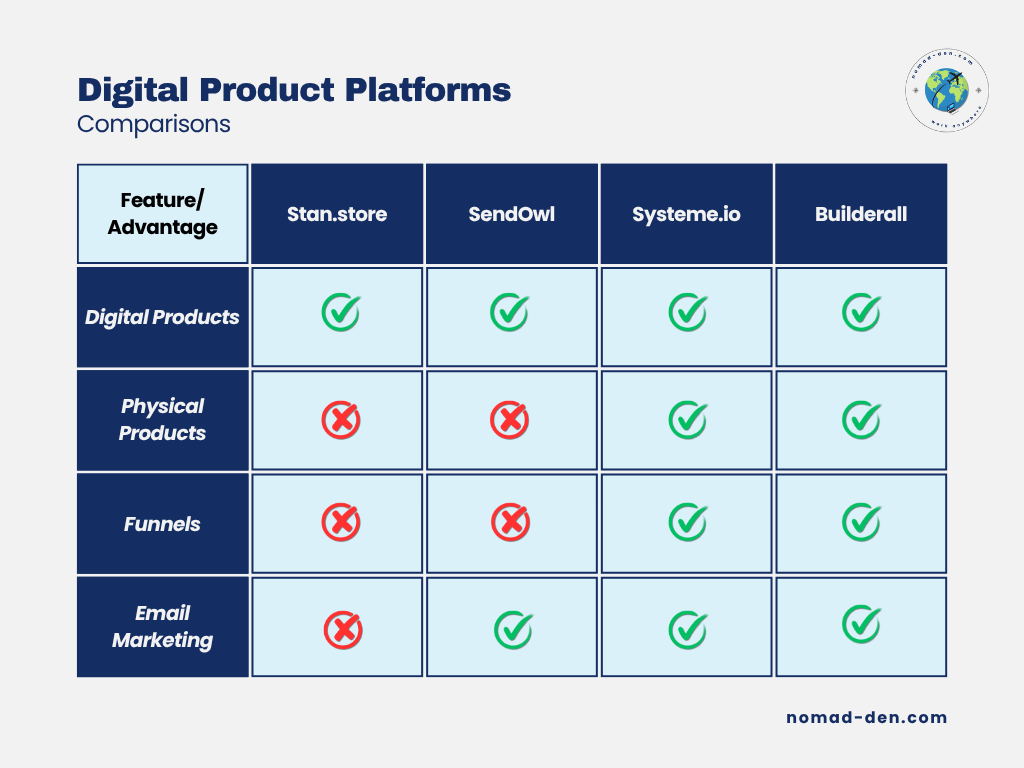 Comparison chart titled “Digital Product Platforms.” It evaluates Stan.store, SendOwl, Systeme.io, and Builderall across four features: Digital Products, Physical Products, Funnels, and Email Marketing. Stan.store and SendOwl only support digital products, while Systeme.io and Builderall support all four features. Green checkmarks and red Xs indicate each platform’s capabilities.