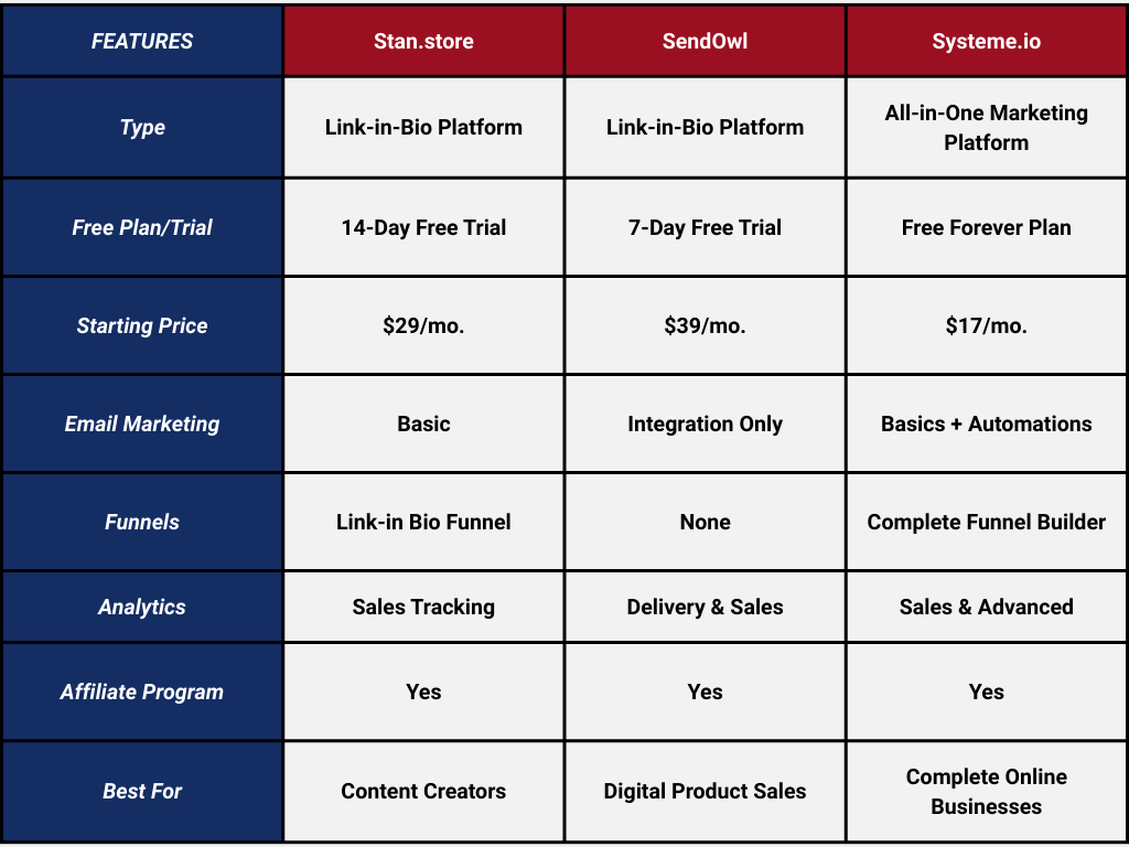 Comparison table of Stan.store, SendOwl, and Systeme.io, showing differences in type, free trial, starting price, email marketing, funnels, analytics, affiliate program, and best use cases.