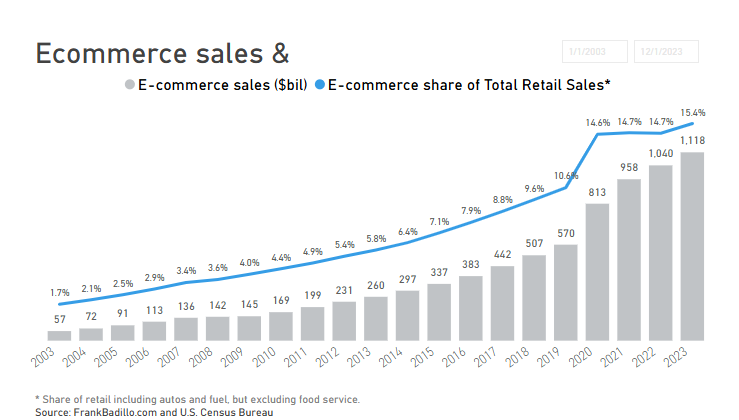 Alt Text: Bar and line graph showing U.S. e-commerce sales growth from 2003 to 2023. Gray bars represent total e-commerce sales in billions of dollars, rising from $57 billion in 2003 to $1.118 trillion in 2023. A blue line shows e-commerce's share of total retail sales, increasing from 1.7% to 15.4% over the same period. Data sourced from FrankBadillo.com and U.S. Census Bureau.