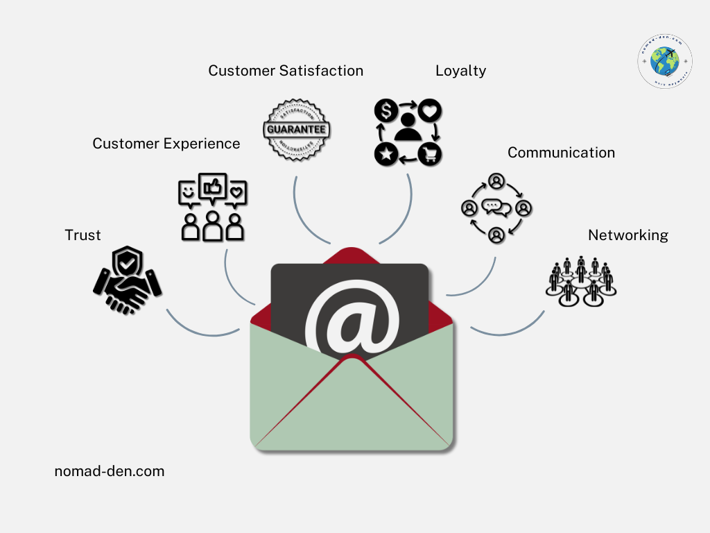 Illustration of an email envelope at the center representing email marketing, surrounded by icons and labels showing benefits such as trust, customer experience, satisfaction, loyalty, communication, and networking – nomad-den.com branding in the corner.
