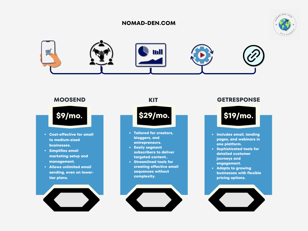 Infographic comparing three email marketing platforms: Moosend ($9/mo), Kit ($29/mo), and GetResponse ($19/mo). Highlights include key features like unlimited email sending, automation tools, customer journey mapping, and pricing suited to creators and small businesses. NOMAD-DEN.COM appears at the top with iconography representing digital marketing tools.