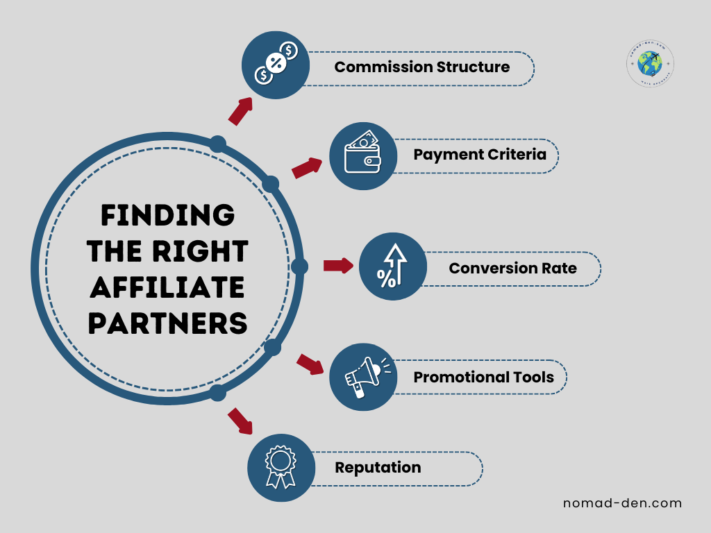 Visual guide to finding the right affiliate partners, highlighting five key factors: commission structure, payment criteria, conversion rate, promotional tools, and reputation. Ideal for affiliate marketers evaluating affiliate programs. nomad-den.com branding included.