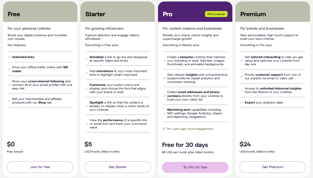 Linktree pricing comparison chart showing four plans: Free ($0), Starter ($5/month), Pro ($9/month after 30-day free trial), and Premium ($24/month). The Free plan includes unlimited links, QR codes, and a Shop tab. Starter adds scheduling, animations, customization, performance tracking, and link spotlighting. Pro adds custom branding, analytics, email/phone capture, and marketing tool integrations. Premium includes onboarding, priority support, historical insights, and data export.