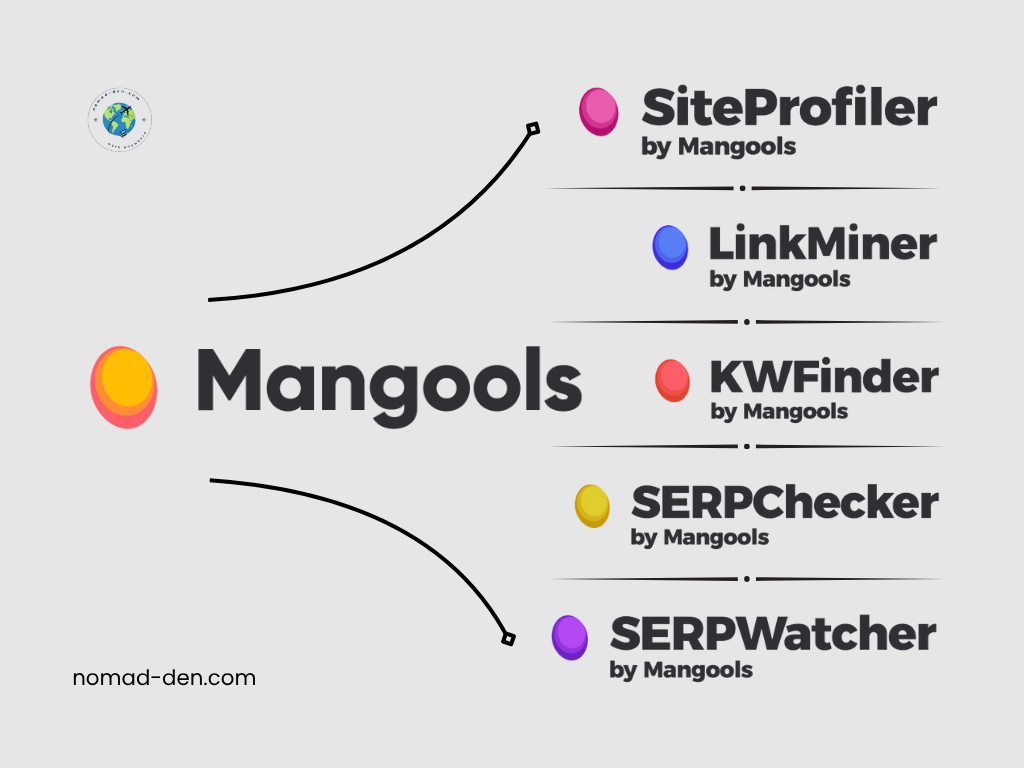 Mangools SEO tools suite infographic showing SiteProfiler, LinkMiner, KWFinder, SERPChecker, and SERPWatcher with colorful icons.