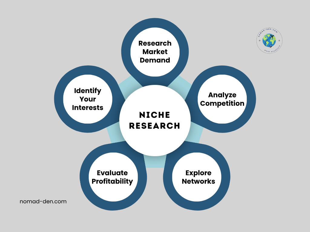 Visual guide to niche research featuring five steps: identify your interests, research market demand, analyze competition, explore networks, and evaluate profitability.