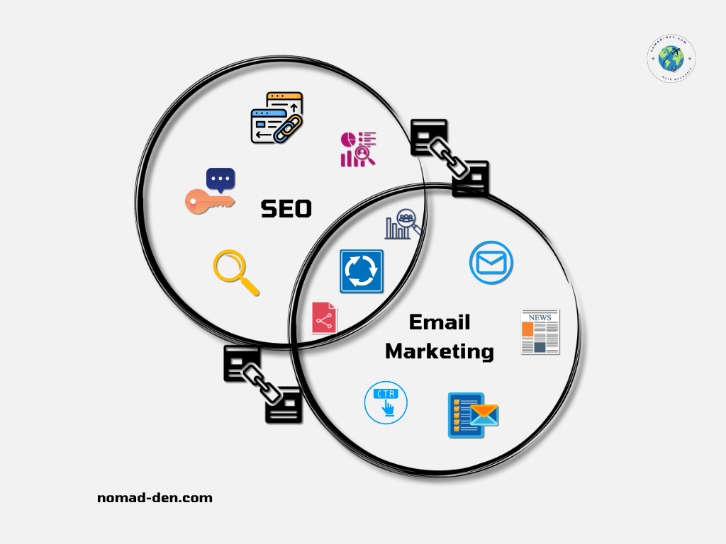 Venn diagram graphic illustrating the relationship between SEO and Email Marketing. The left circle represents SEO with icons like keywords, backlinks, and analytics, while the right circle represents Email Marketing with symbols for newsletters, CTR, and audience engagement. The two circles are chained together to symbolize their connection, with nomad-den.com branding in the corner.