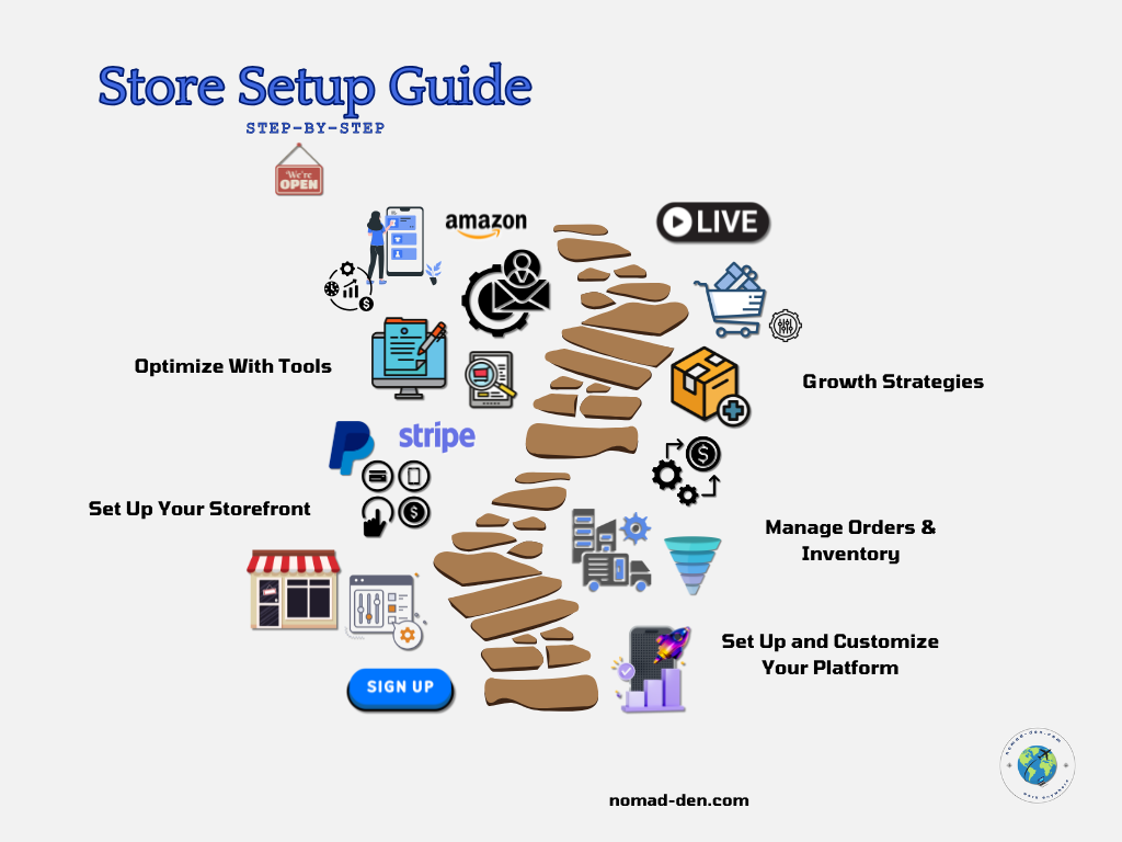 Infographic titled 'Store Setup Guide – Step-by-Step' with a stepping stone path visualizing the process of launching an online store. Labeled stages include: Set Up Your Storefront, Set Up and Customize Your Platform, Manage Orders and Inventory, Optimize With Tools, and Growth Strategies. Surrounded by icons for services like PayPal, Stripe, Amazon, and shipping, with 'We're Open' and 'Sign Up' icons emphasizing launch readiness. Branded with nomad-den.com and a globe logo.
