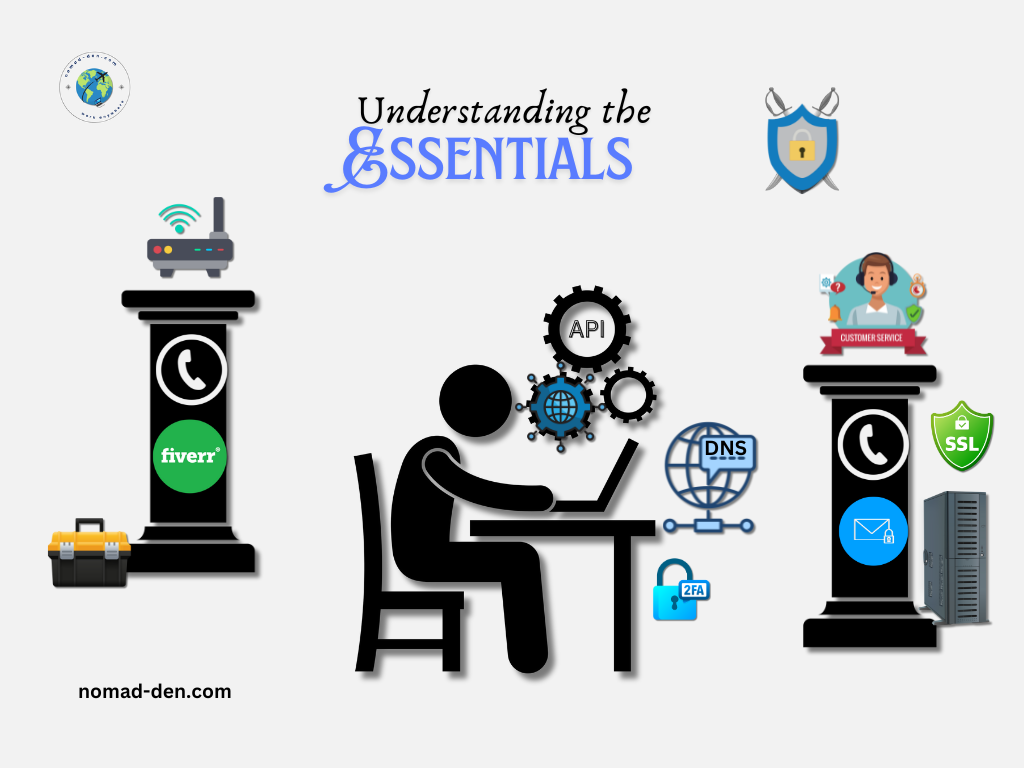 Illustration labeled 'Understanding the Essentials' showing a person at a laptop surrounded by core website tools. A left pillar includes Fiverr, a modem, and a toolbox. The right pillar shows customer service, SSL, email, and a server. Floating icons include DNS, 2FA security, and API gears. A blue shield with swords symbolizes protection. The nomad-den.com logo appears at the top-left.