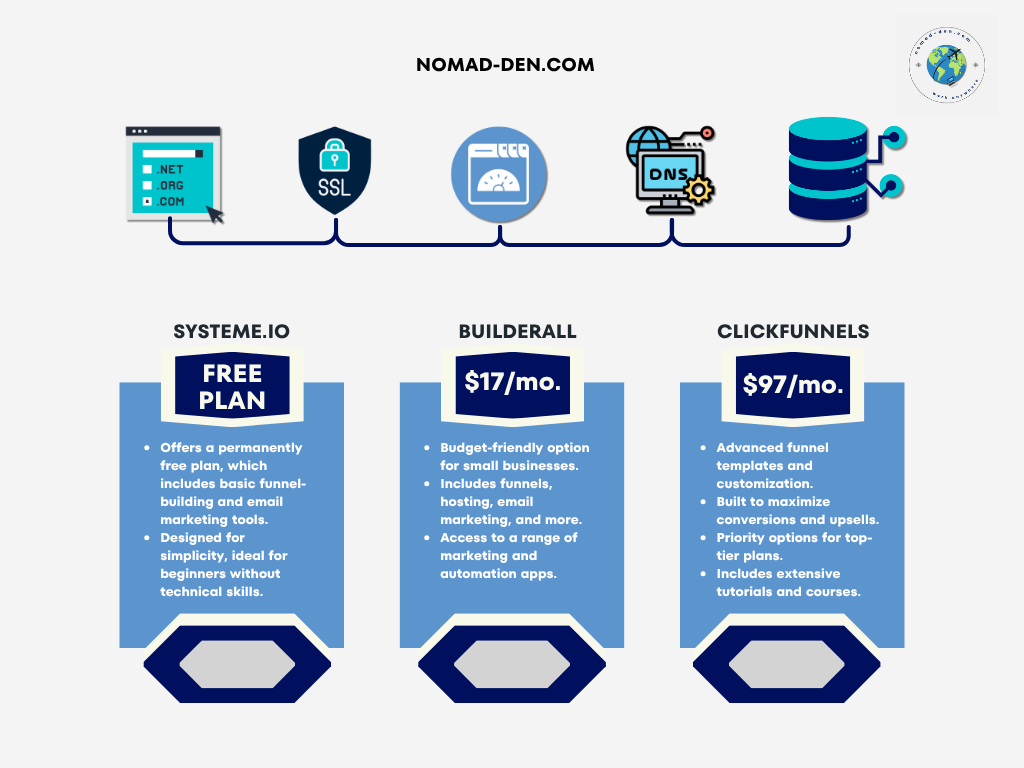 Comparison chart showing three funnel-building platforms: Systeme.io with a free plan, Builderall at $17/month, and ClickFunnels at $97/month. Above the chart, a visual flow shows key web hosting elements like domain registration, SSL, speed, DNS, and database icons under the header 'NOMAD-DEN.COM'.