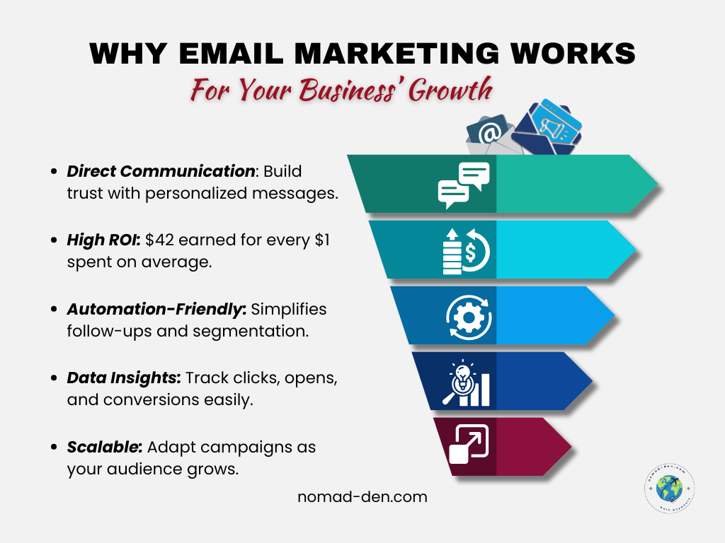 Infographic titled "Why Email Marketing Works for Your Business’ Growth." It features a vertical funnel graphic with five colorful arrow segments, each paired with an icon and a benefit of email marketing. The listed benefits are: Direct Communication, High ROI ($42 earned per $1 spent), Automation-Friendly, Data Insights, and Scalable. Each benefit is briefly explained. At the bottom, the domain "nomad-den.com" is displayed alongside a small logo featuring a globe.