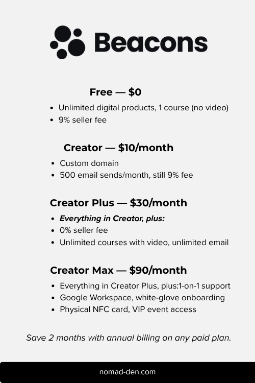 Comparison graphic showing Beacons pricing tiers: Free ($0, unlimited digital products, 1 course without video, 9% seller fee), Creator ($10/month, custom domain, 500 email sends, still 9% fee), Creator Plus ($30/month, 0% seller fee, unlimited courses with video and email), and Creator Max ($90/month, Google Workspace, white-glove onboarding, physical NFC card, VIP event access), with a note about saving 2 months on annual billing