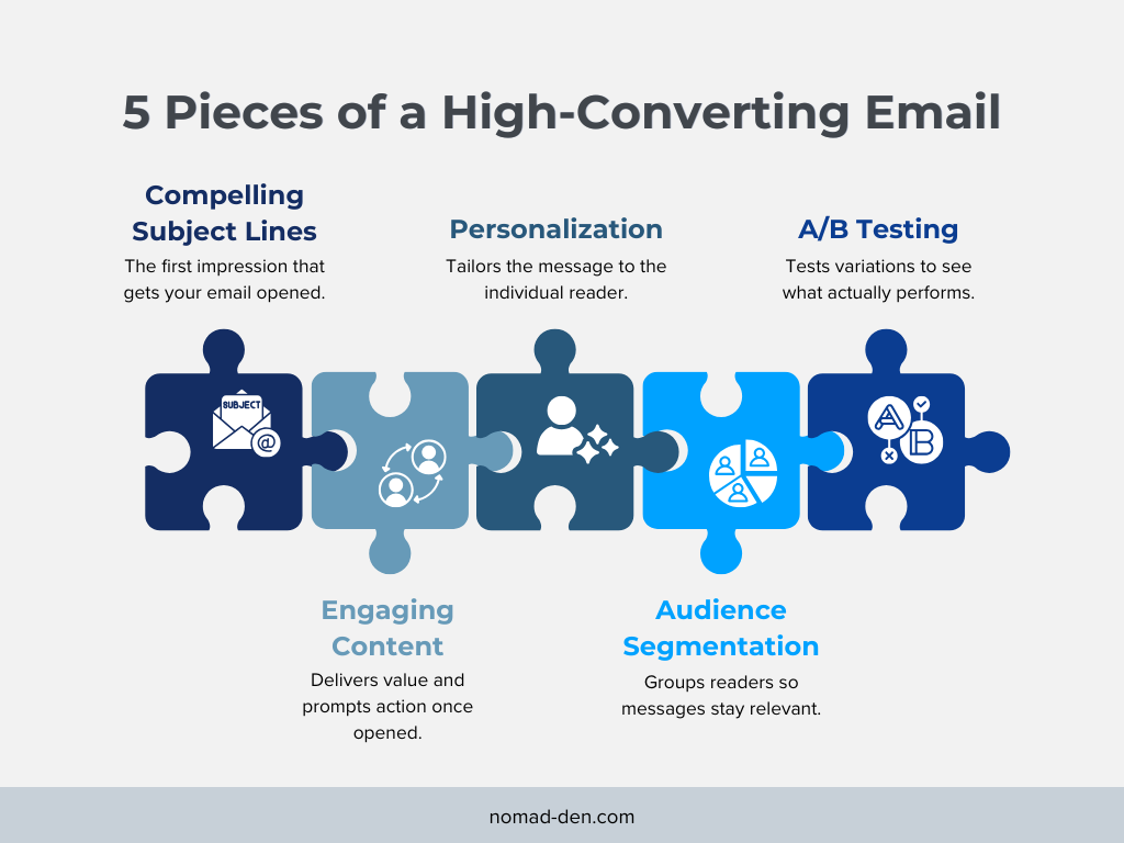 Puzzle diagram showing five pieces of a high-converting email: compelling subject lines, engaging content, personalization, audience segmentation, and A/B testing.