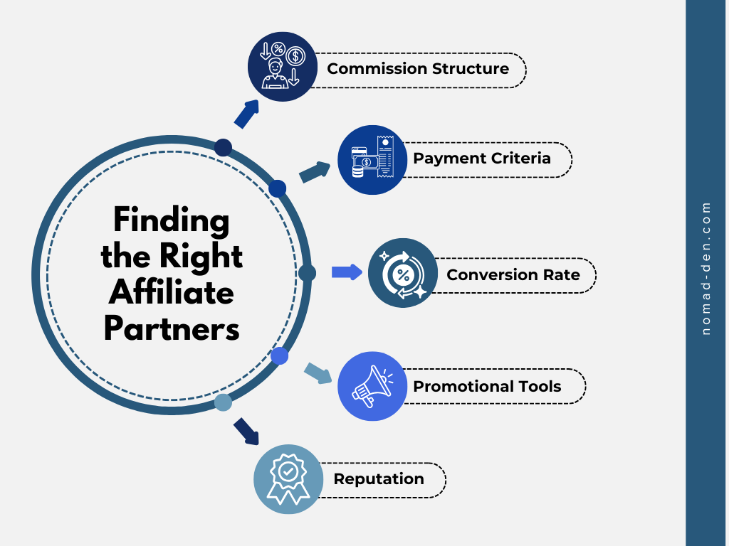 Infographic titled "Finding the Right Affiliate Partners" showing five connected factors: commission structure, payment criteria, conversion rate, promotional tools, and reputation