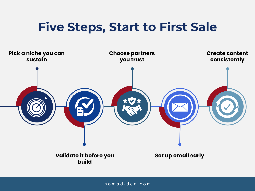 Infographic titled "Five Steps, Start to First Sale" showing a horizontal flow: pick a niche you can sustain, validate it before you build, choose partners you trust, set up email early, and create content consistently