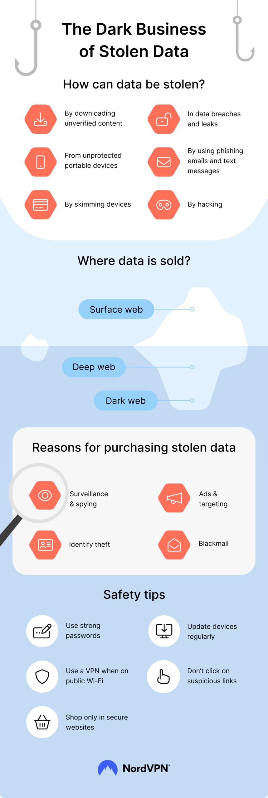 Infographic by NordVPN titled “The Dark Business of Stolen Data,” outlining how data can be stolen (e.g., via unverified downloads, hacking, phishing, data breaches), where it’s sold (surface web, deep web, dark web), reasons for purchasing stolen data (surveillance, identity theft, blackmail, ads), and safety tips like using strong passwords, avoiding suspicious links, and using a VPN on public Wi-Fi.