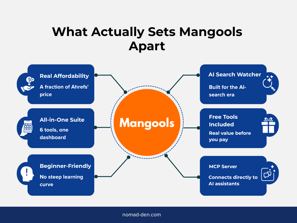 Diagram showing what sets Mangools apart: real affordability, an all-in-one suite, beginner-friendly design, AI Search Watcher, free tools included, and an MCP server for AI assistants