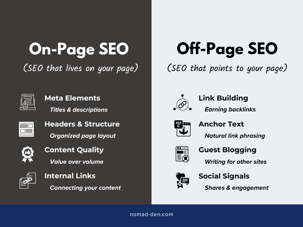 Diagram comparing on-page and off-page SEO, covering meta elements, headers, content quality, and internal links versus link building, anchor text, guest blogging, and social signals