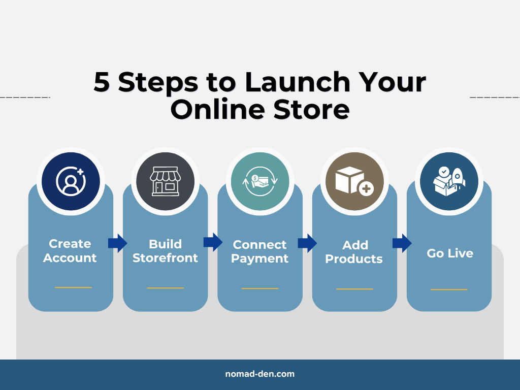 5 steps to launch your online store: create account, build storefront, connect payment, add products, and go live