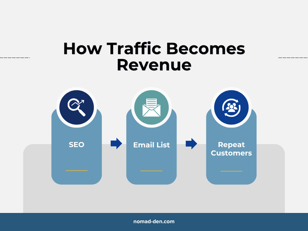 Growth loop showing SEO driving traffic to an email list, which leads to repeat customers