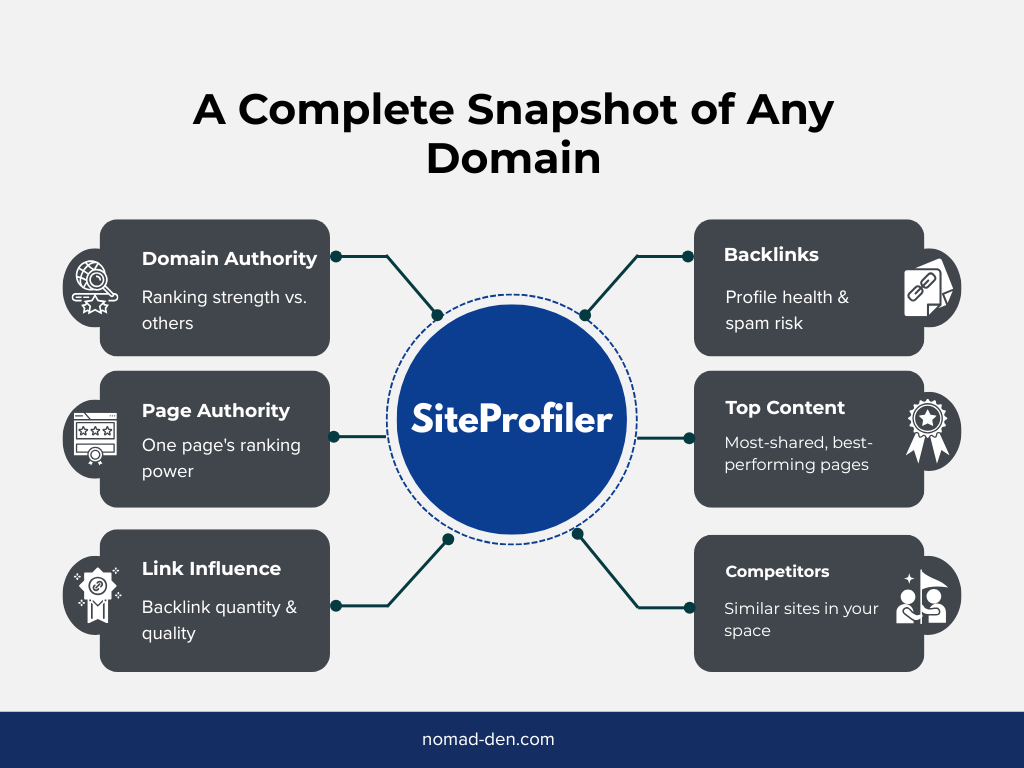 Diagram showing SiteProfiler's 6 key metrics: domain authority, page authority, link influence, backlinks, top content, and competitors