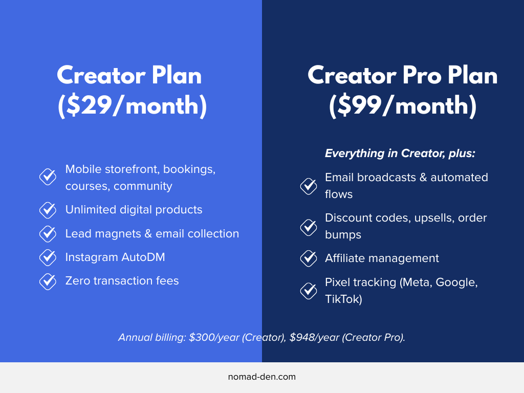 Comparison graphic showing Stan Store's Creator plan ($29/month: mobile storefront, bookings, courses, community, unlimited digital products, lead magnets, Instagram AutoDM, zero transaction fees) versus Creator Pro plan ($99/month: everything in Creator plus email broadcasts, discount codes, upsells, affiliate management, and pixel tracking)