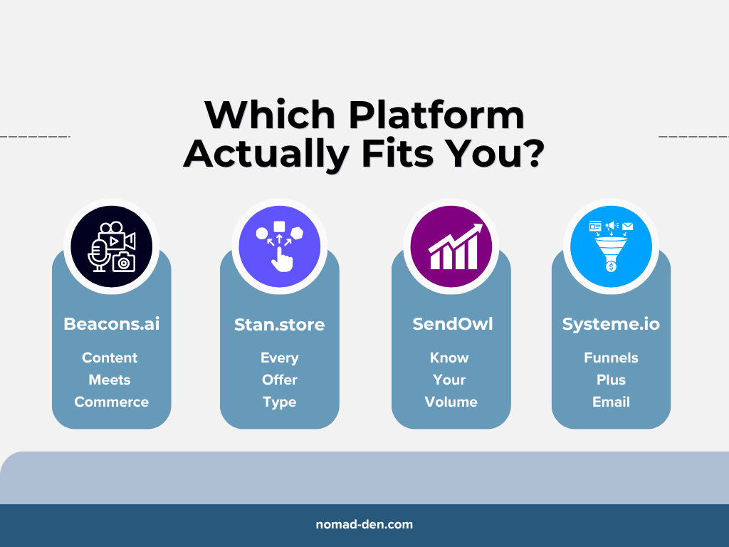 Summary graphic for four online store platforms: Beacons.ai (content meets commerce), Stan.store (every offer type), SendOwl (know your volume), and Systeme.io (funnels plus email)