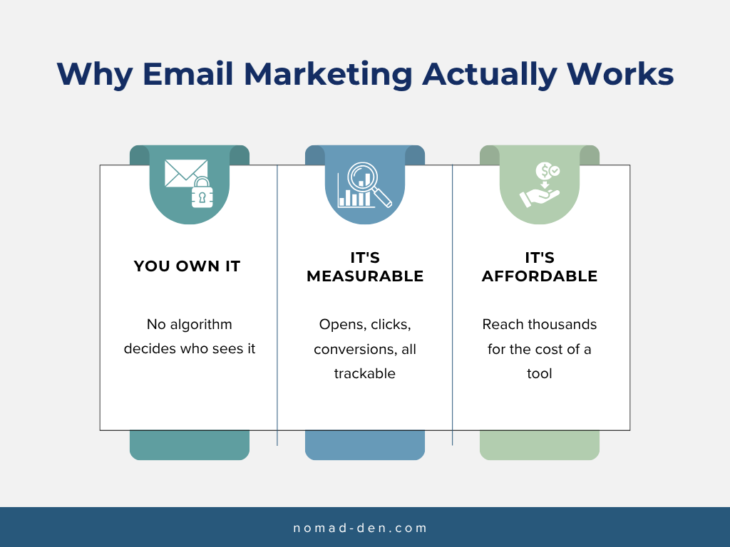 Graphic titled "Why Email Marketing Actually Works" with three panels: You Own It (no algorithm decides who sees it), It's Measurable (opens, clicks, conversions, all trackable), and It's Affordable (reach thousands for the cost of a tool)