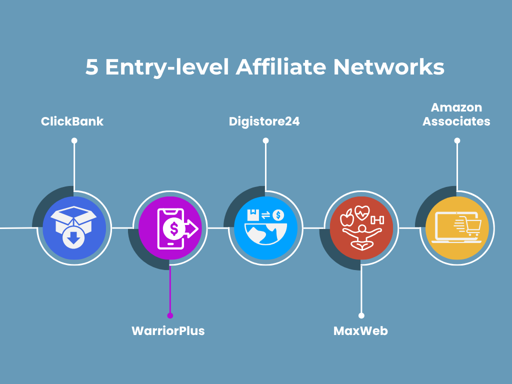 Timeline graphic of five entry-level affiliate networks: ClickBank, WarriorPlus, Digistore24, MaxWeb, and Amazon Associates