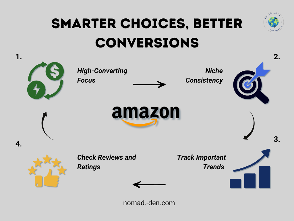 Circular infographic outlining a four-step Amazon Associates strategy: 1) High-converting product focus, 2) Niche consistency, 3) Tracking important trends, and 4) Reviewing product ratings. Includes visual icons and the Amazon logo at center.”