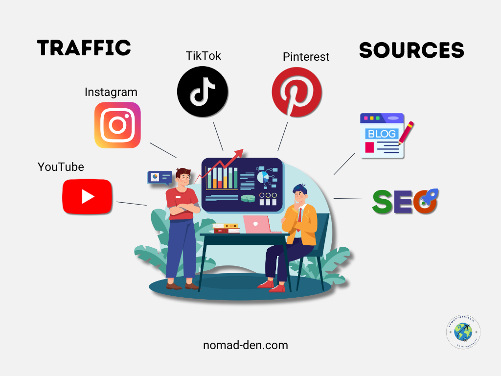 Illustration of two people at a digital marketing workstation, surrounded by icons representing traffic sources including YouTube, Instagram, TikTok, Pinterest, blogging, and SEO.