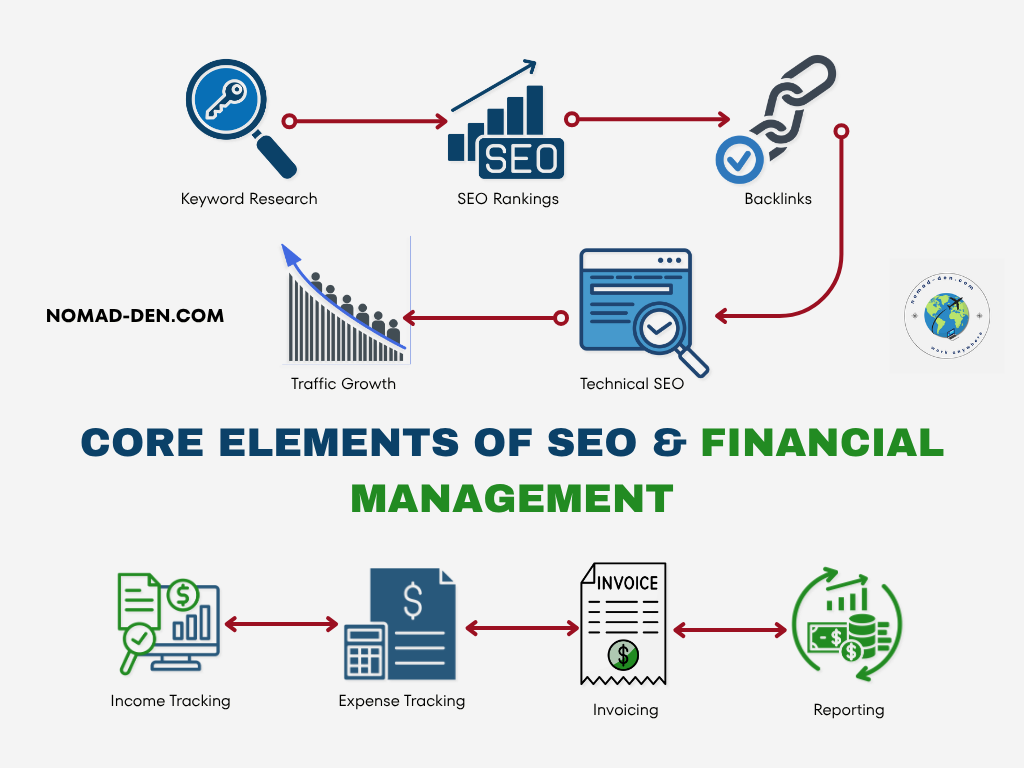 Infographic titled 'Core Elements of SEO & Financial Management,' showing two visual process flows. The top flow illustrates SEO fundamentals: keyword research, SEO rankings, backlinks, content optimization, and traffic growth. The bottom flow represents financial management steps: income tracking, invoicing, expense calculation, and reporting. Icons use subtle shadows on a light background with nomad-den.com branding.