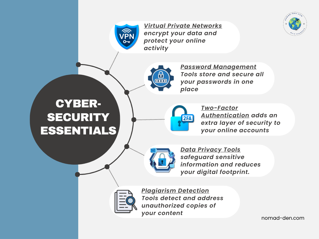 Cybersecurity essentials for remote work including VPNs, password managers, two-factor authentication, data privacy tools, and plagiarism detection.